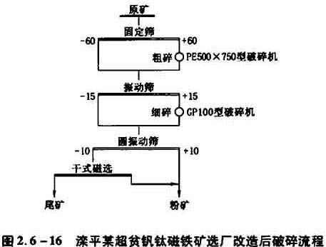 灤平某超貧鈦磁鐵礦選廠(chǎng)改造后破碎流程