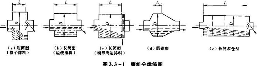 磨礦機的分類(lèi)結構圖片