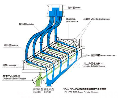 高頻篩結構圖